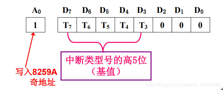 中断类型初始化命令字ICW2