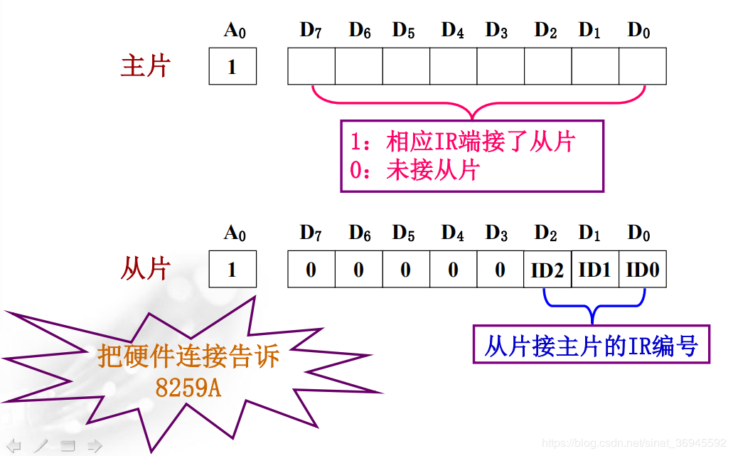 主/从片初始化命令字ICW3