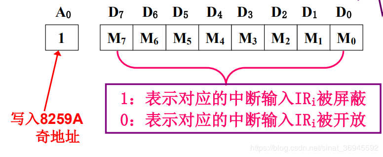 屏蔽操作命令字OCW1