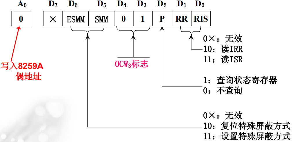 状态操作命令字OCW3