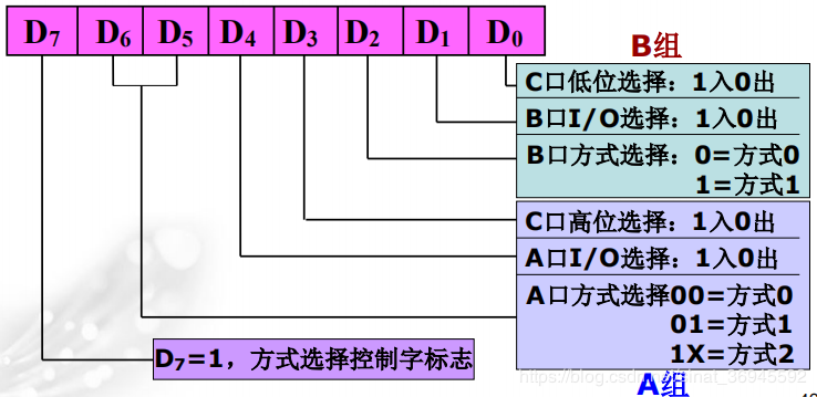 C口置位/复位控制字