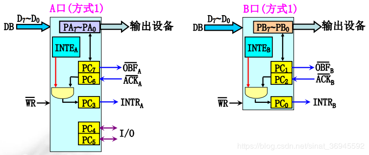 双向选通传送方式