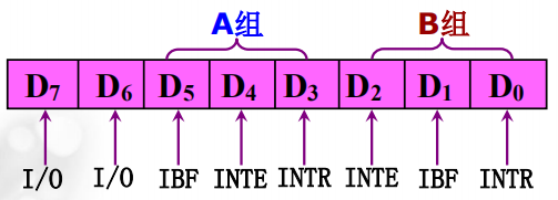  A口和B口均工作在方式1的输出