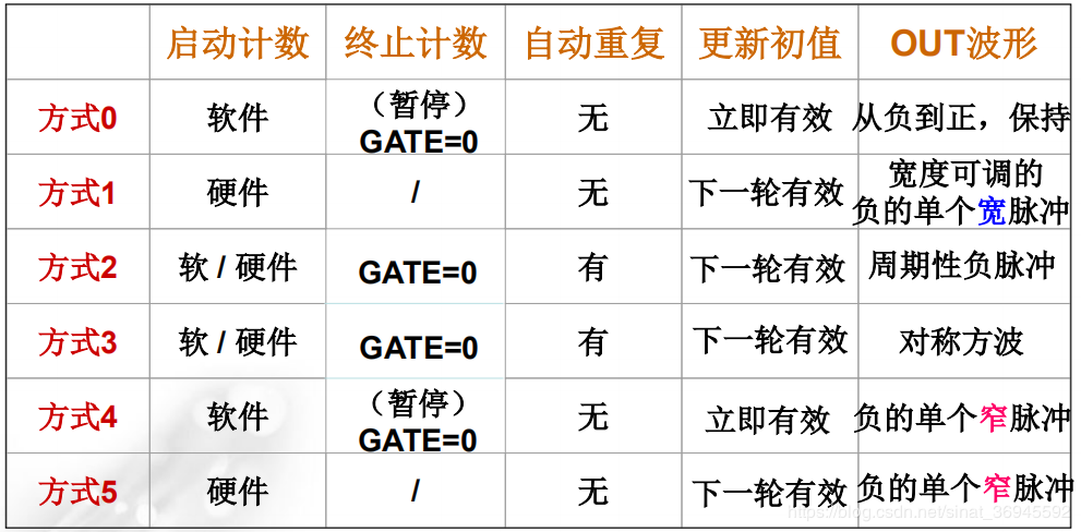 方式对比