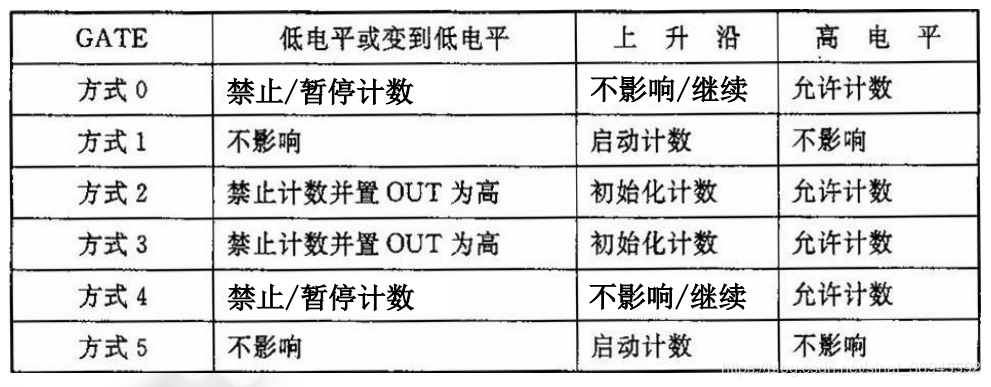 门控信号