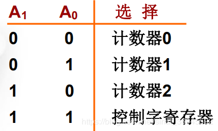 端口选择信号