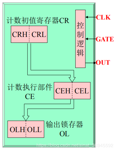 内部结构