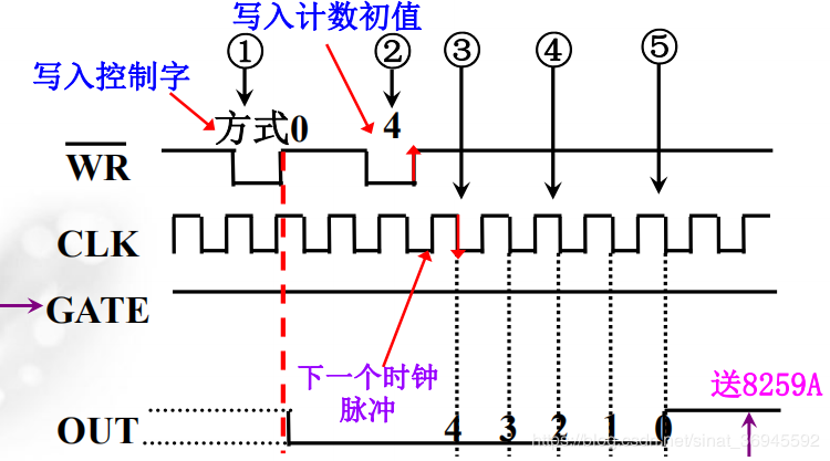 时序图