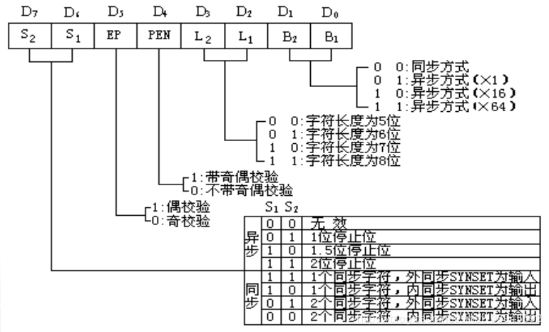 方式控制字