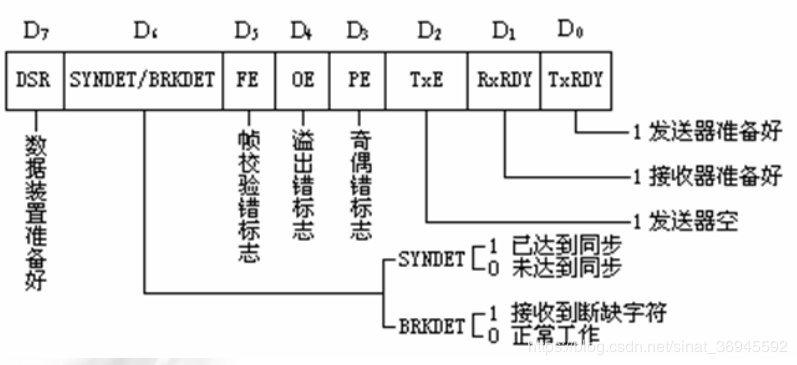 状态字